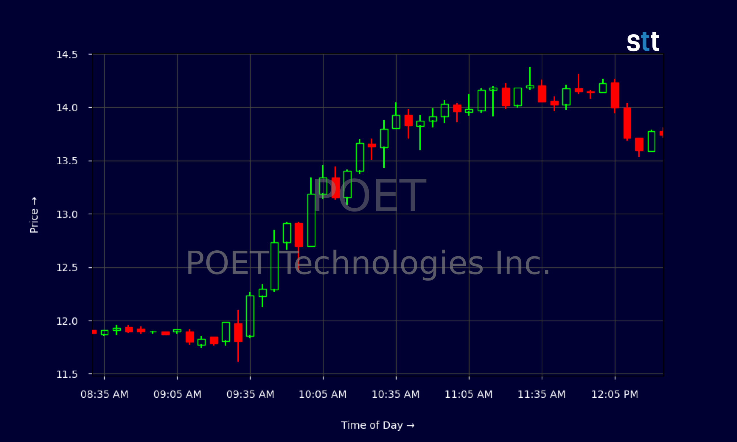 POET Technologies Soars On Lumilens AI Deal And $400M Raise