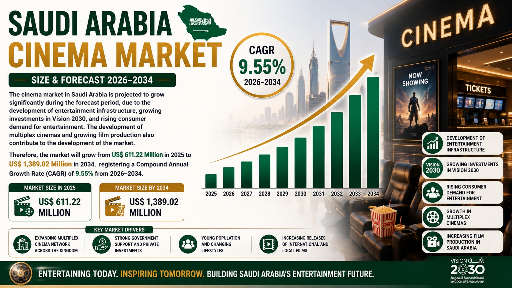 Saudi Arabia's Cinema Industry Is Experiencing a Blockbuster Transformation