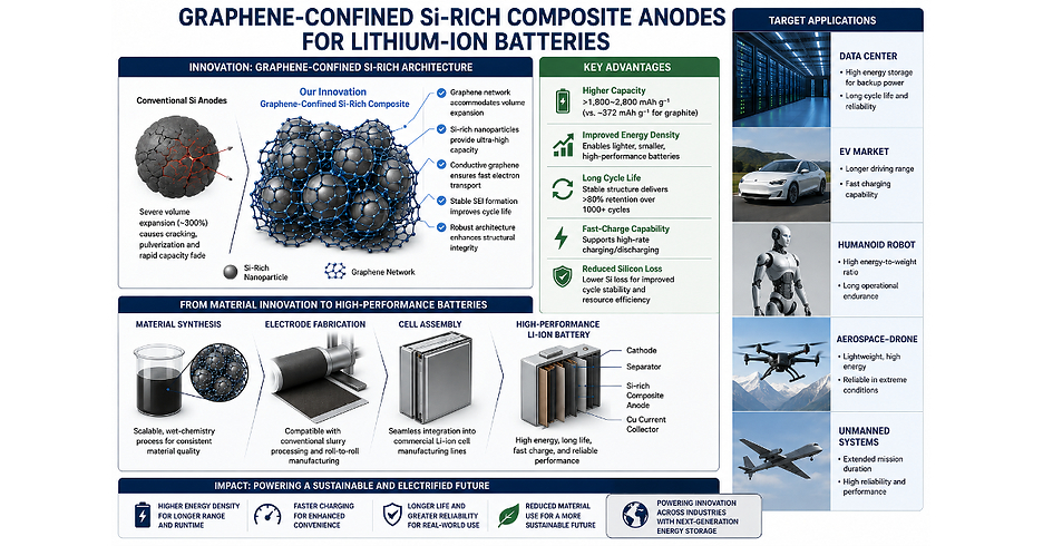 Solidion Technology Granted 7 New Patents on Composite Anode Materials For Batteries Targeting Humanoid Robots, Space