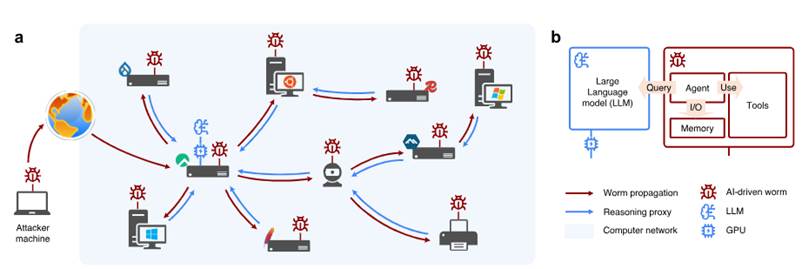 “AI Worms”, researchers demonstrate autonomous malware capable of adapting to any online device