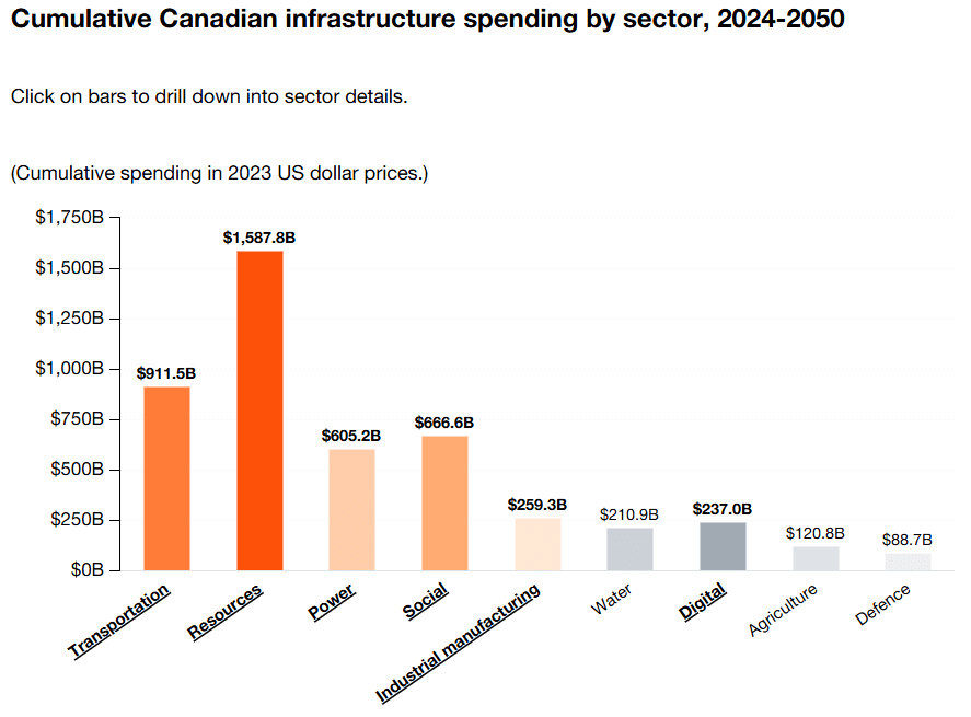 Canada lags in infrastructure investment: report