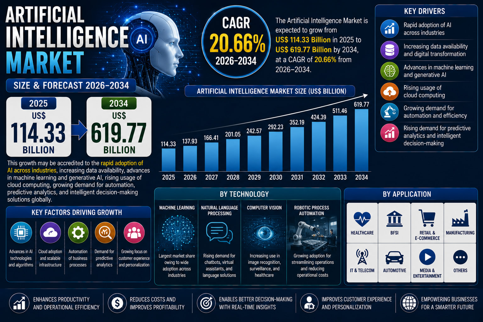 Artificial Intelligence Market Set for Explosive Growth as Automation, Generative AI, and Intelligent Decision