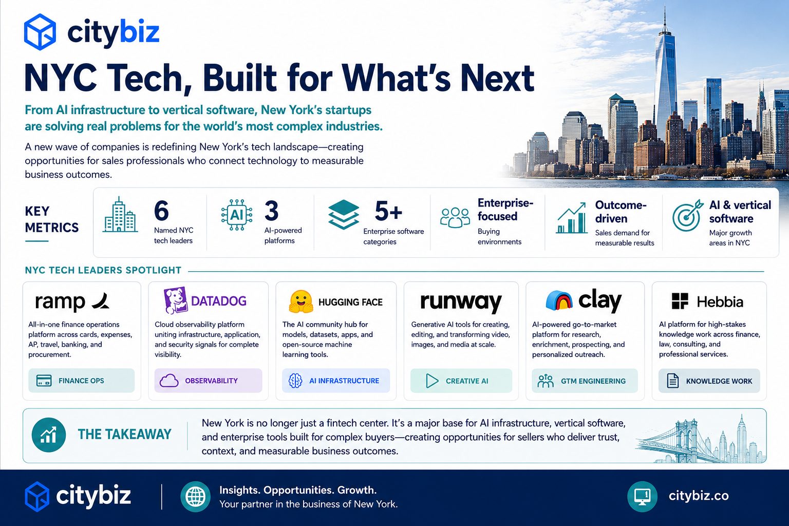 NYC’s AI Startups Are Reshaping Enterprise Software, Creating New Opportunities in Sales
