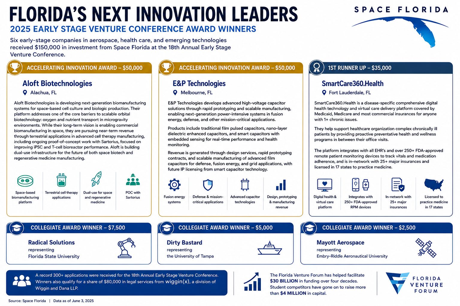 Florida Startups Secure Record Investments at 18th Early Stage Venture Conference