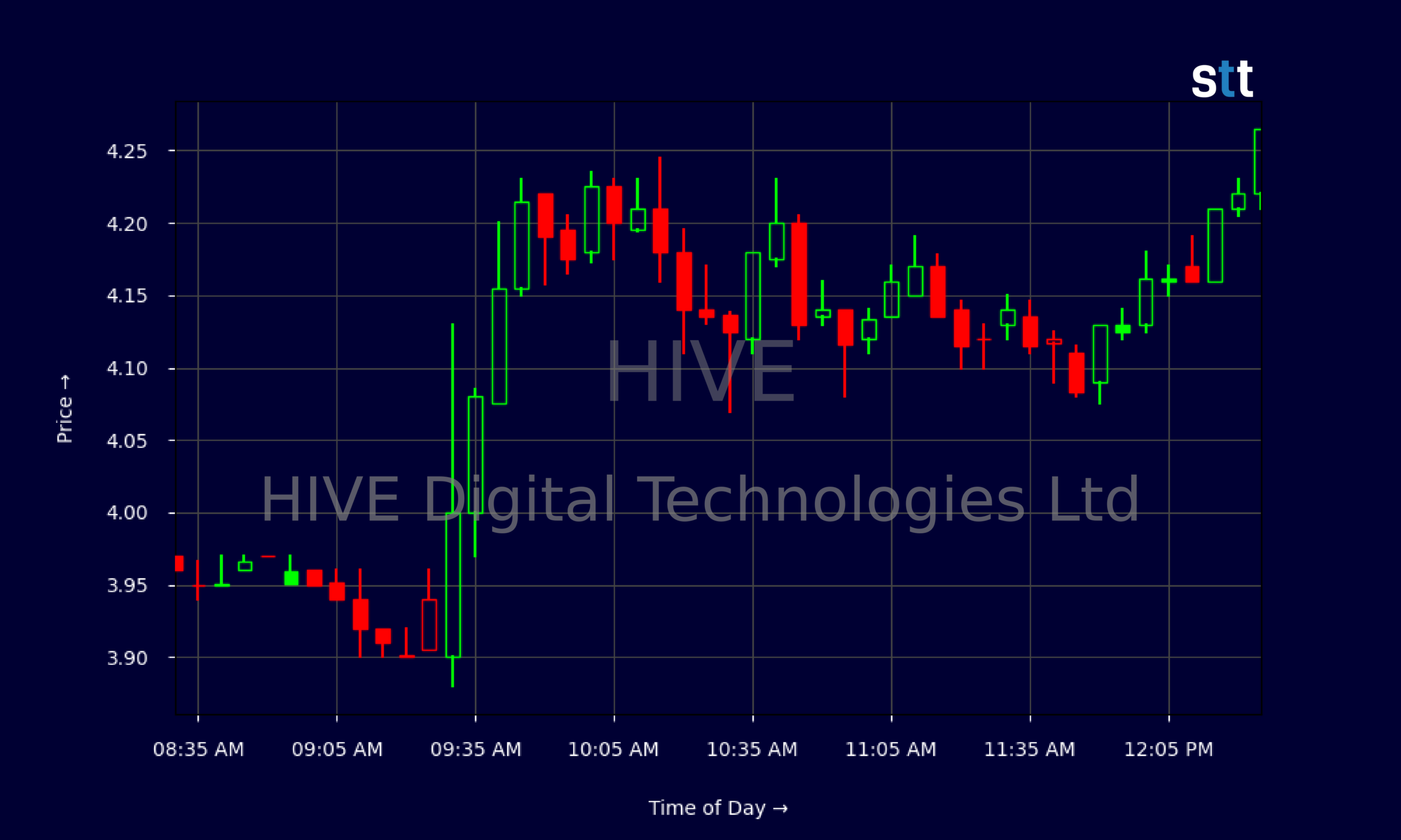 HIVE Digital Technologies Rallies As Wall Street Chases Its AI Pivot