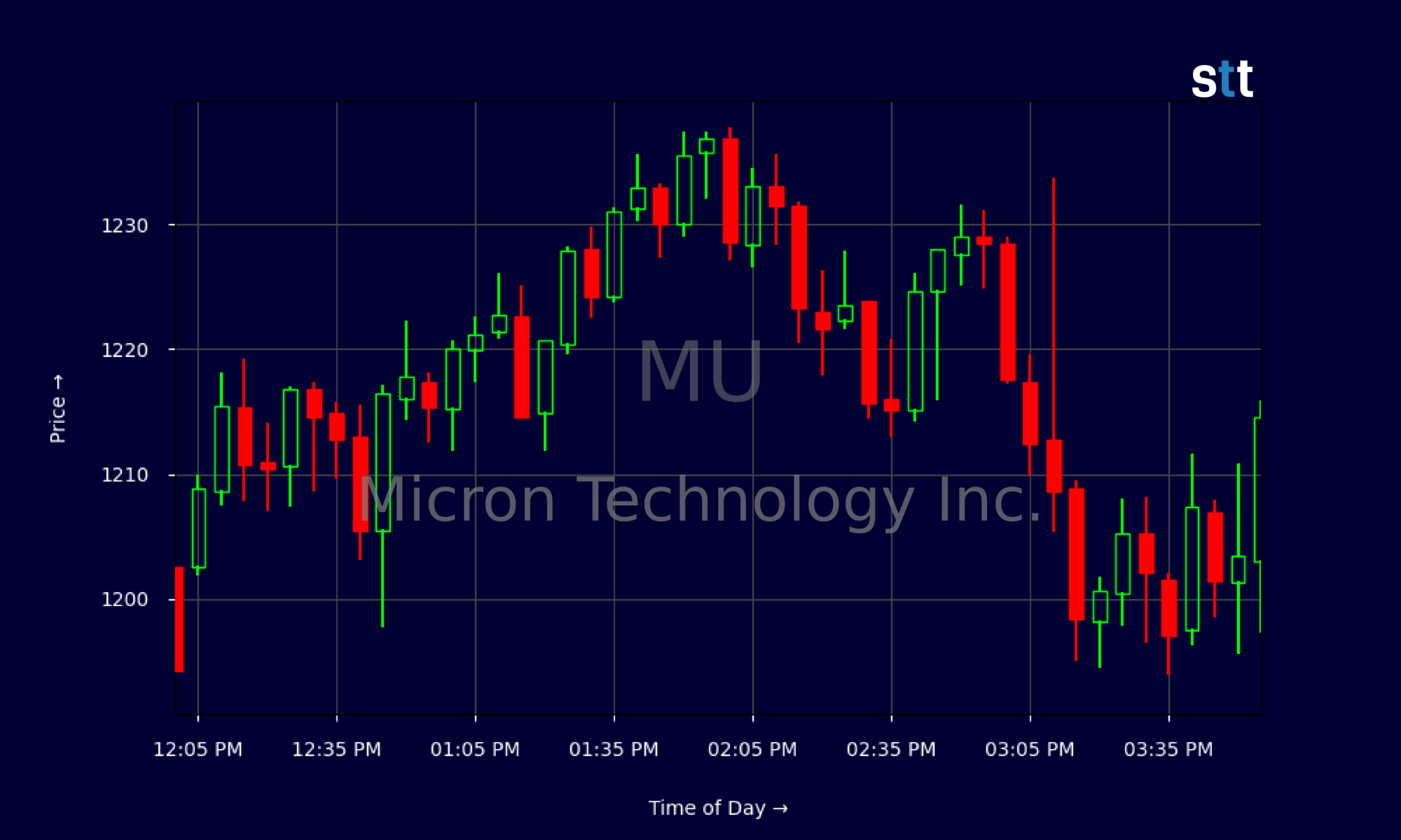 MU Stock Powers Higher On Massive AI