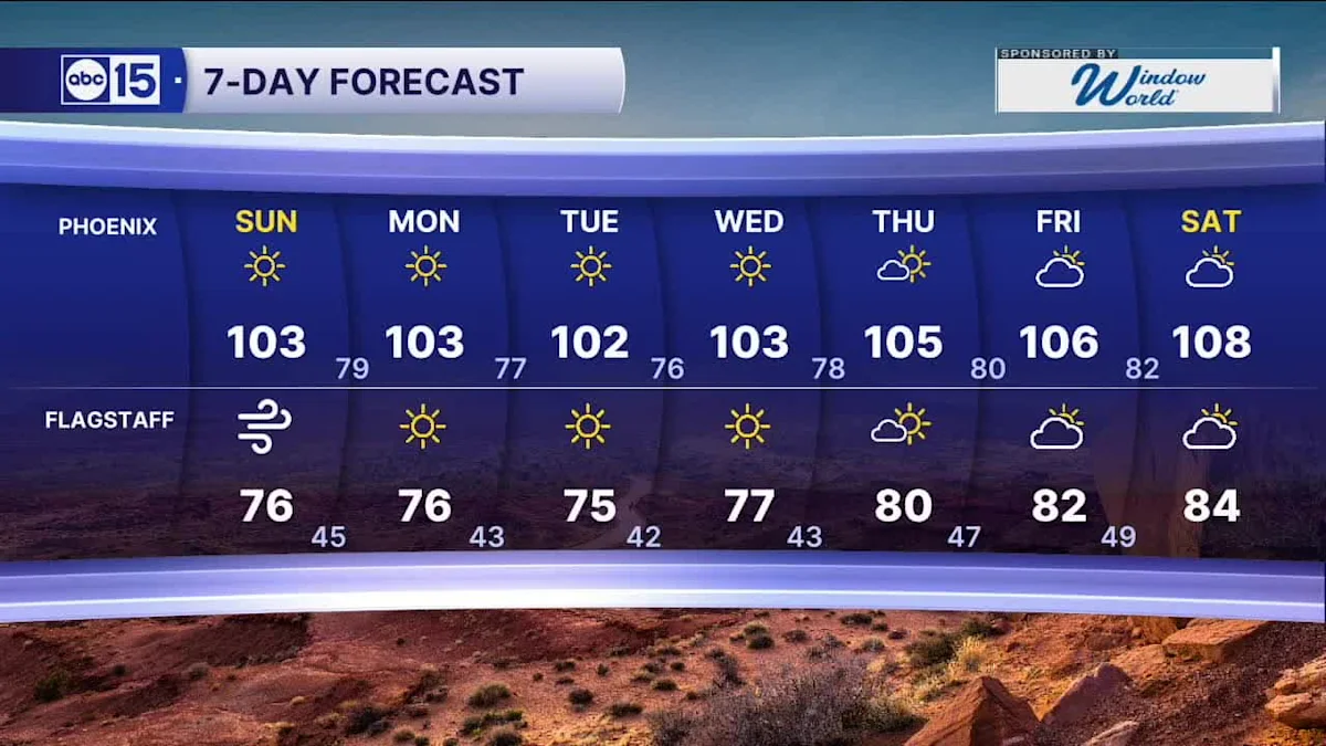 High winds and critical fire danger across Arizona