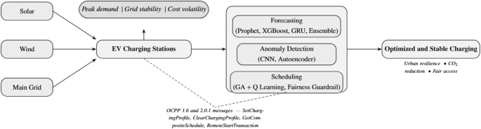 OCPP integrated artificial intelligence for forecasting scheduling and anomaly detection in city scale electric vehicle charging under urban tariffs