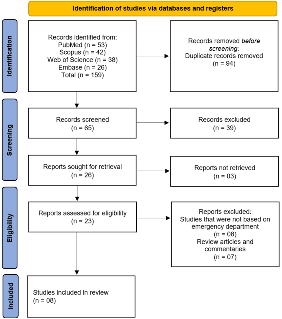 From Conventional to Intelligent Triage: A Systematic Review of Artificial Intelligence and Machine Learning Applications in Emergency Departments