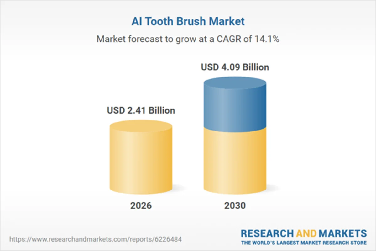 Global AI Toothbrush Industry: 14.1% CAGR Forecasted through 2030 Amid Advancements in Smart Oral Care