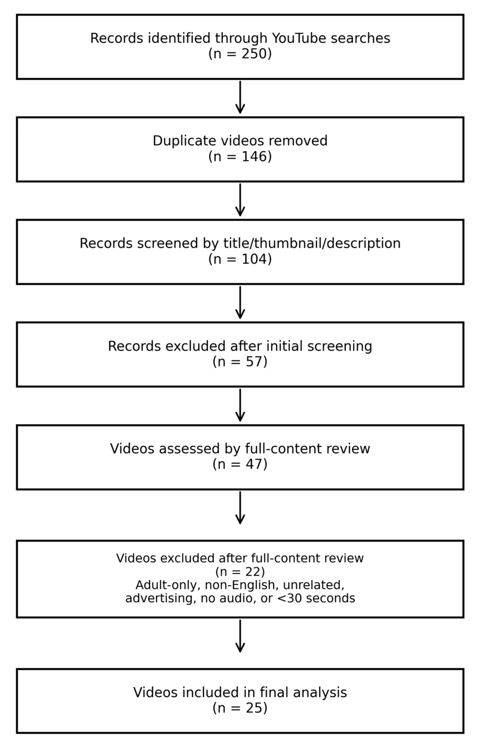 Comparison of YouTube Videos and Artificial Intelligence Chatbot Responses Regarding Pediatric Pelvic Floor Dysfunction: A Cross