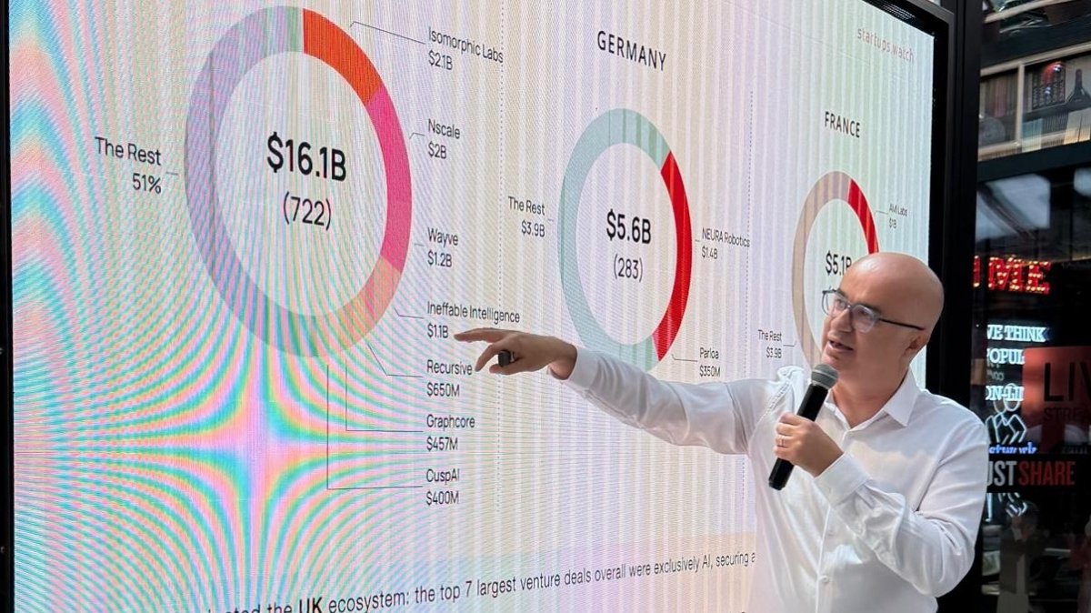 Türkiye attracts $172 million in startup funding in H1 | Daily Sabah