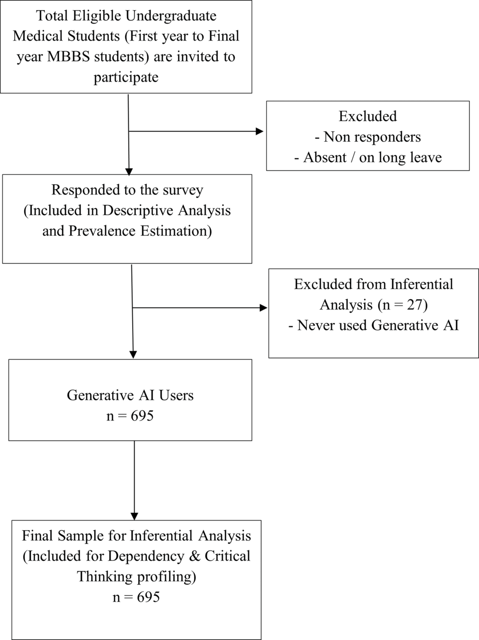 Dependence on Generative Artificial Intelligence Among Medical Students and Its Association With Critical Thinking: A Cross