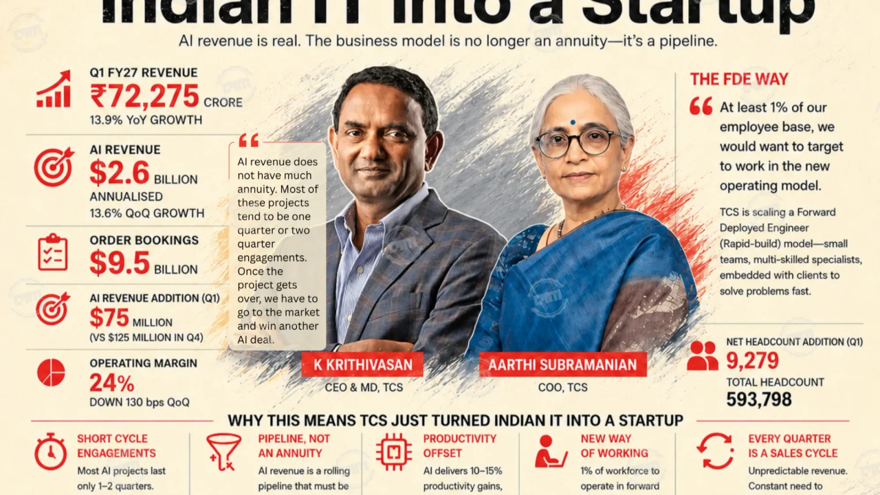 TCS Just Turned Into an AI Startup