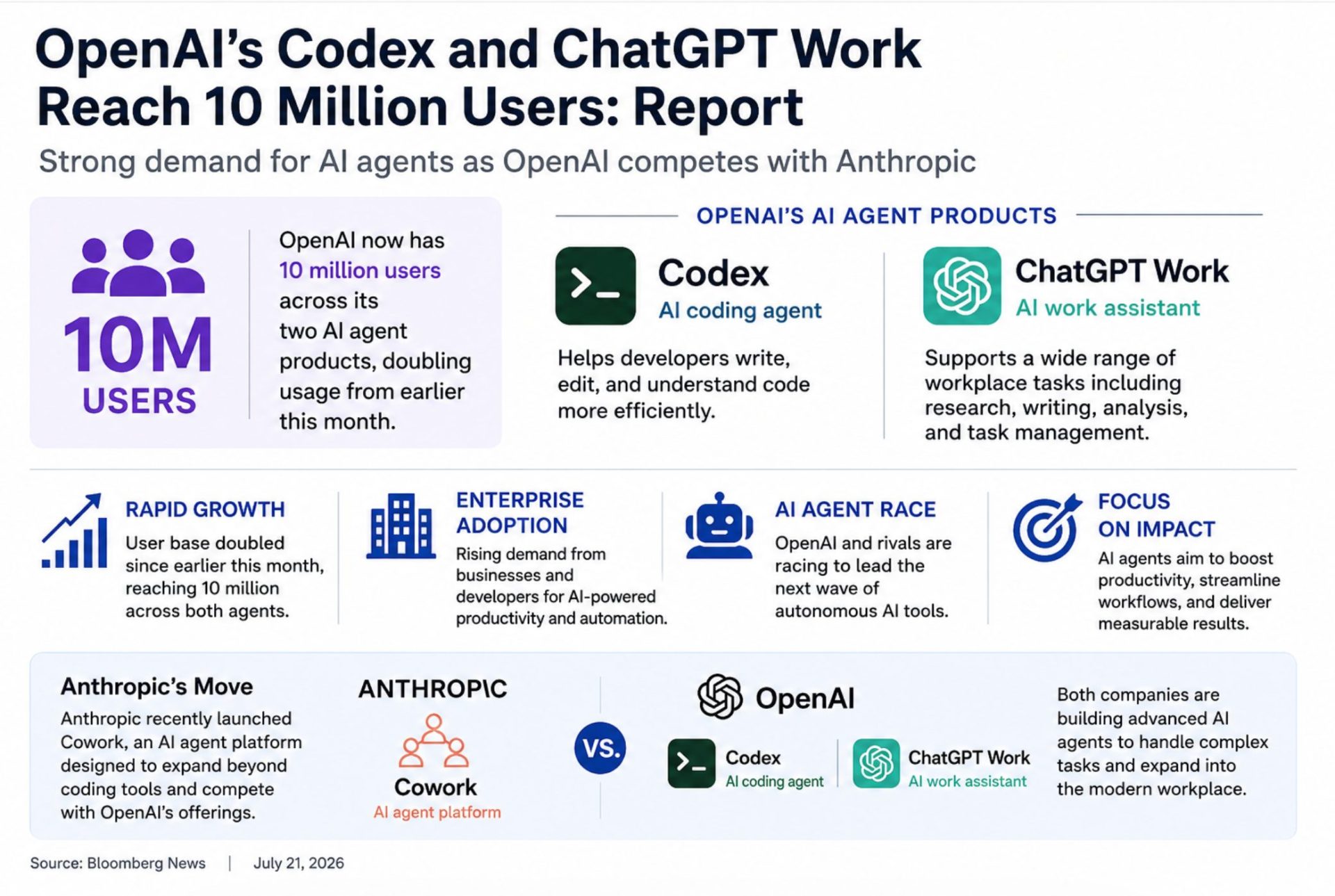 OpenAI’s Codex, ChatGPT Work Reach 10 Million Users as AI Agent Adoption Surges
