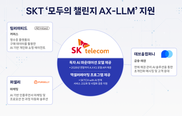 SKT steps up AX support for startups to offer A.X K1 API