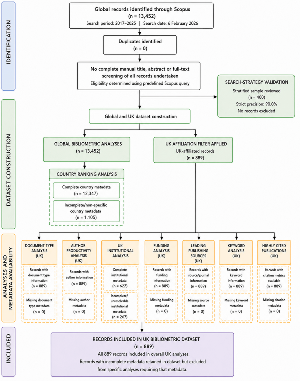 Generative and Foundation-Based Artificial Intelligence in Medical Imaging: A Bibliometric Analysis of Global and United Kingdom Research, 2017