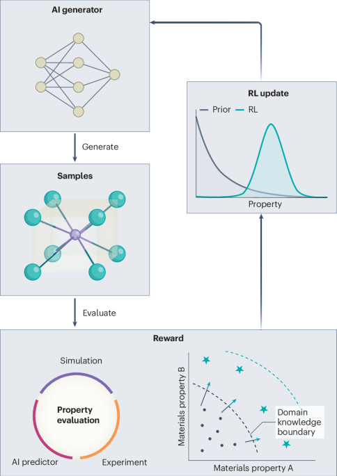 Reinforcement learning steers generative crystal design