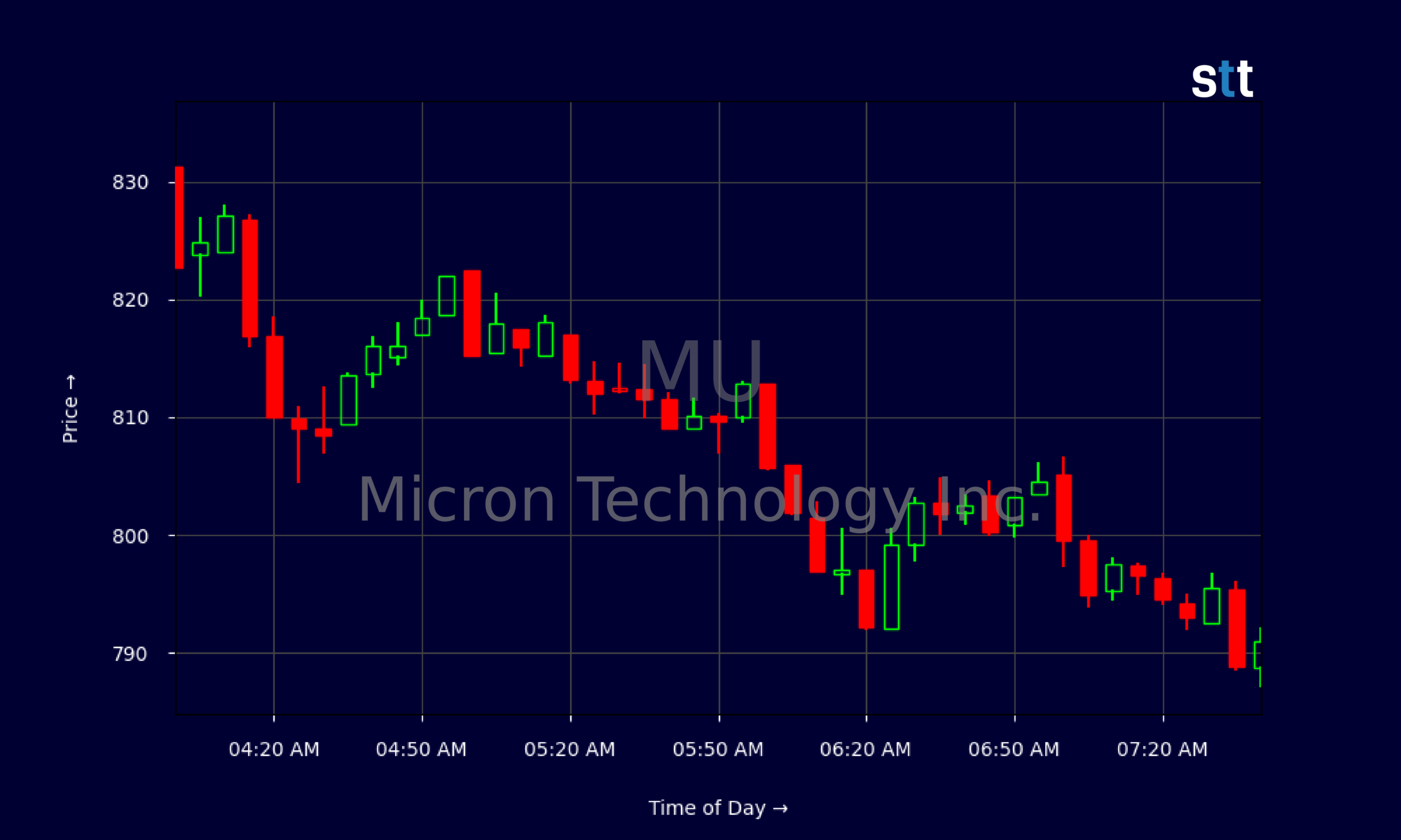 MU Stock Slides As Semiconductor Selloff Deepens