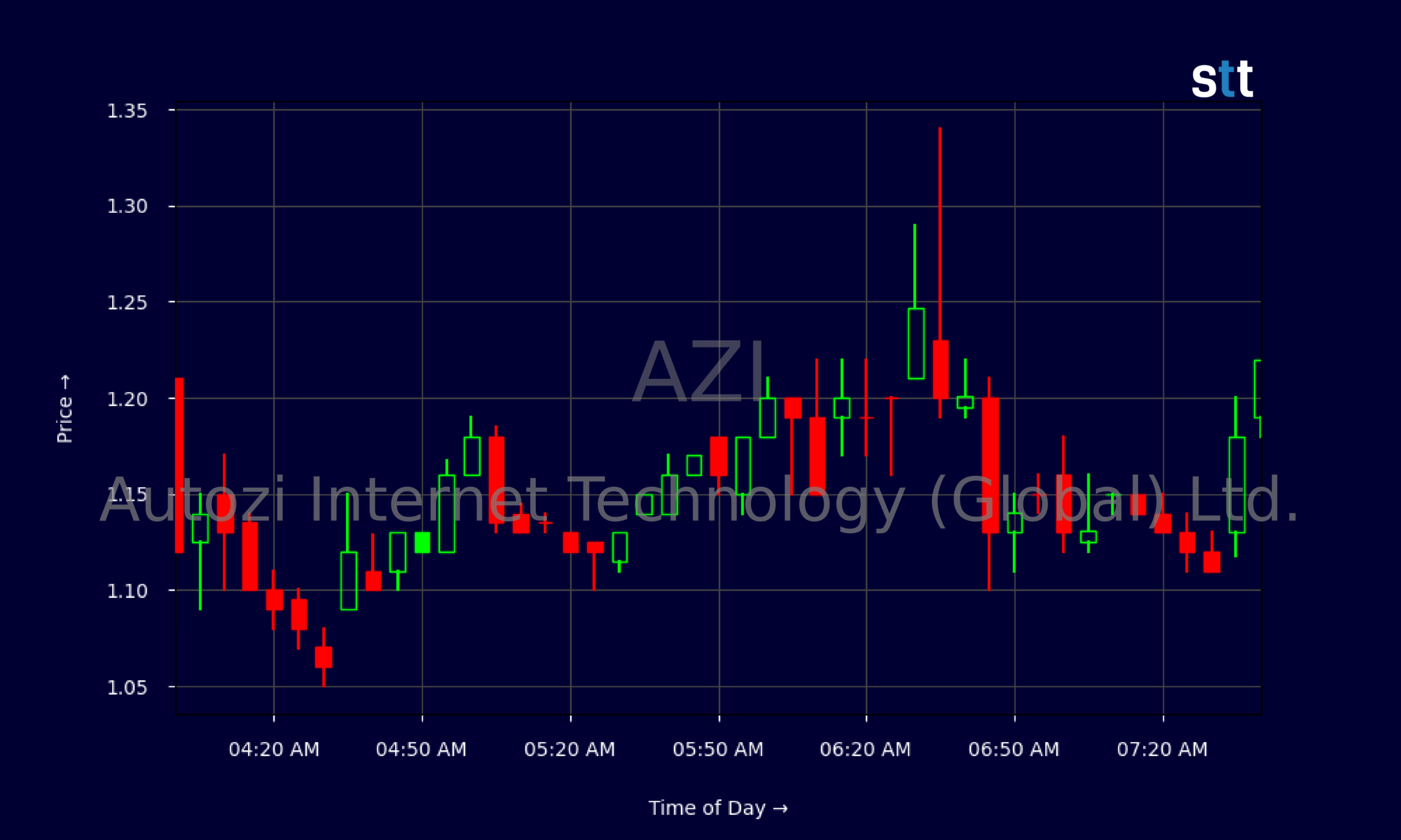AZI Stock Slides As Traders Reassess Balance Sheet Risk