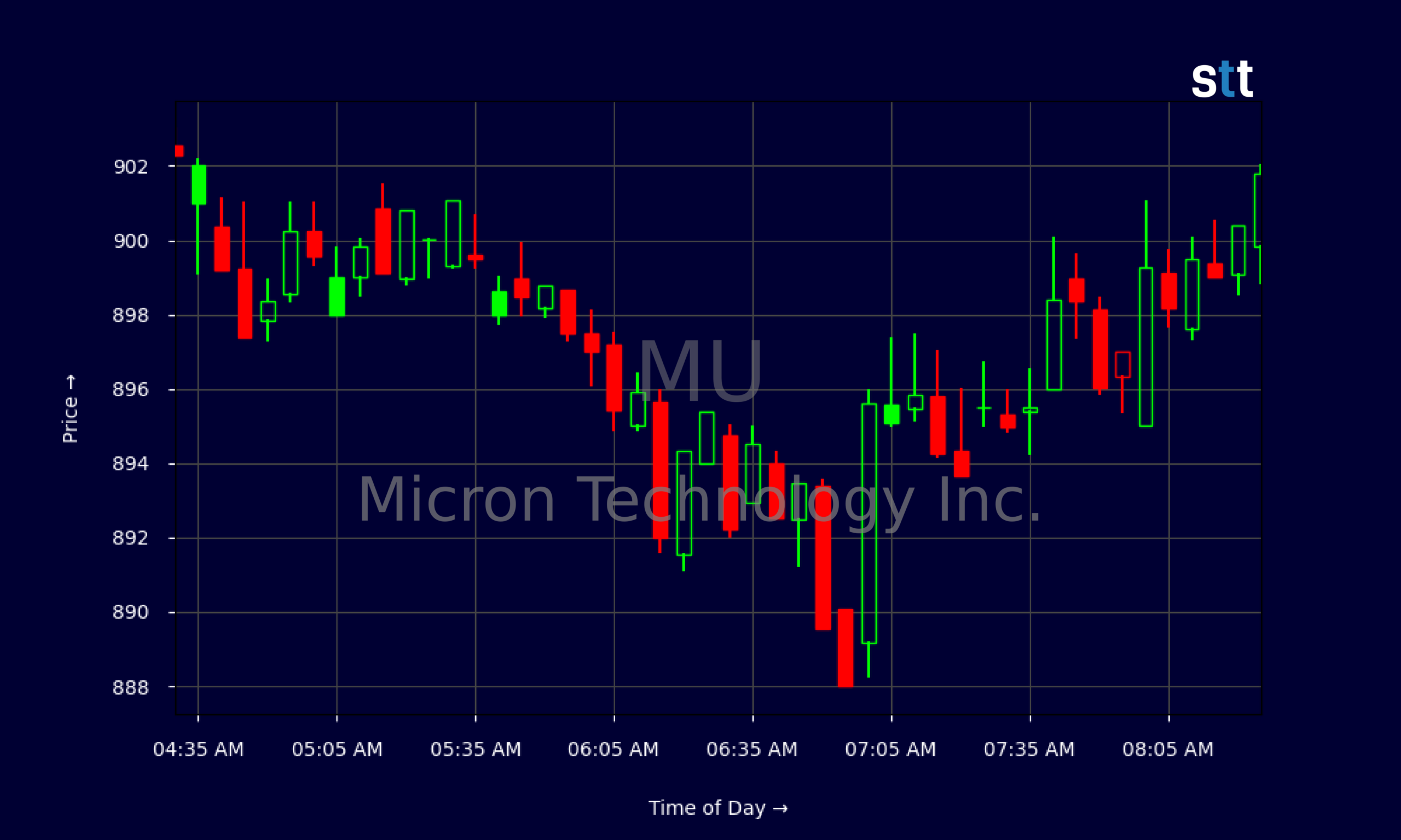 Micron Stock Extends AI Rally On PCIe Gen 6 Breakthrough
