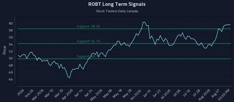 Precision Trading with First Trust Nasdaq Artificial Intelligence And Rob (ROBT) Risk Zones