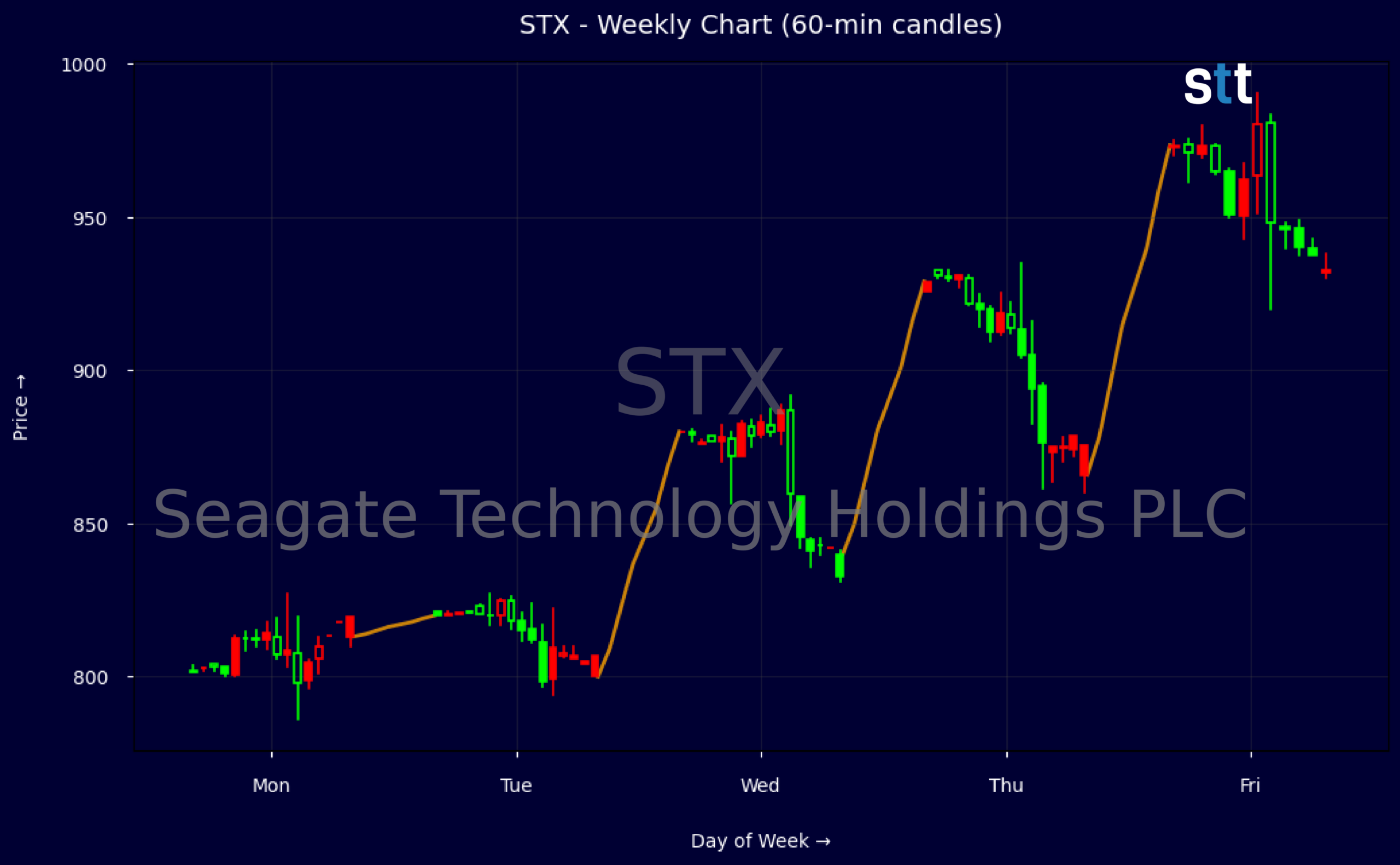Seagate Technology Surges As Earnings Beat Fuels $1,000+ Targets