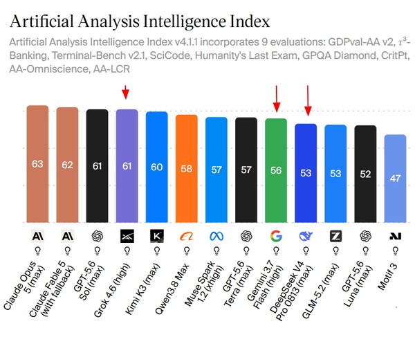 Grok Gets Smarter, Gemini Faster: AI Model War Rages Over Performance, Speed and Price