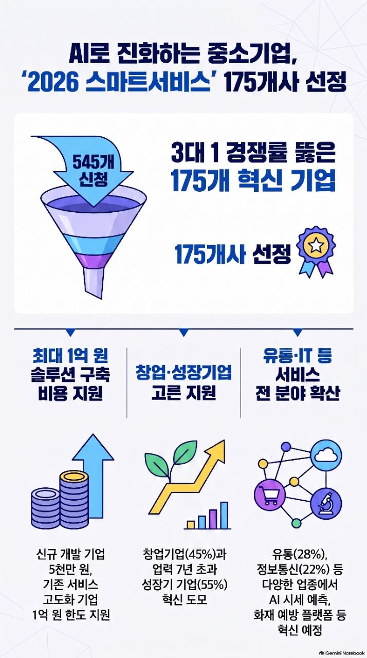 Ministry of SMEs and Startups Selects 175 Innovative AI Service Companies… Predicts Seafood Prices, Caregiving, and Fire Risks