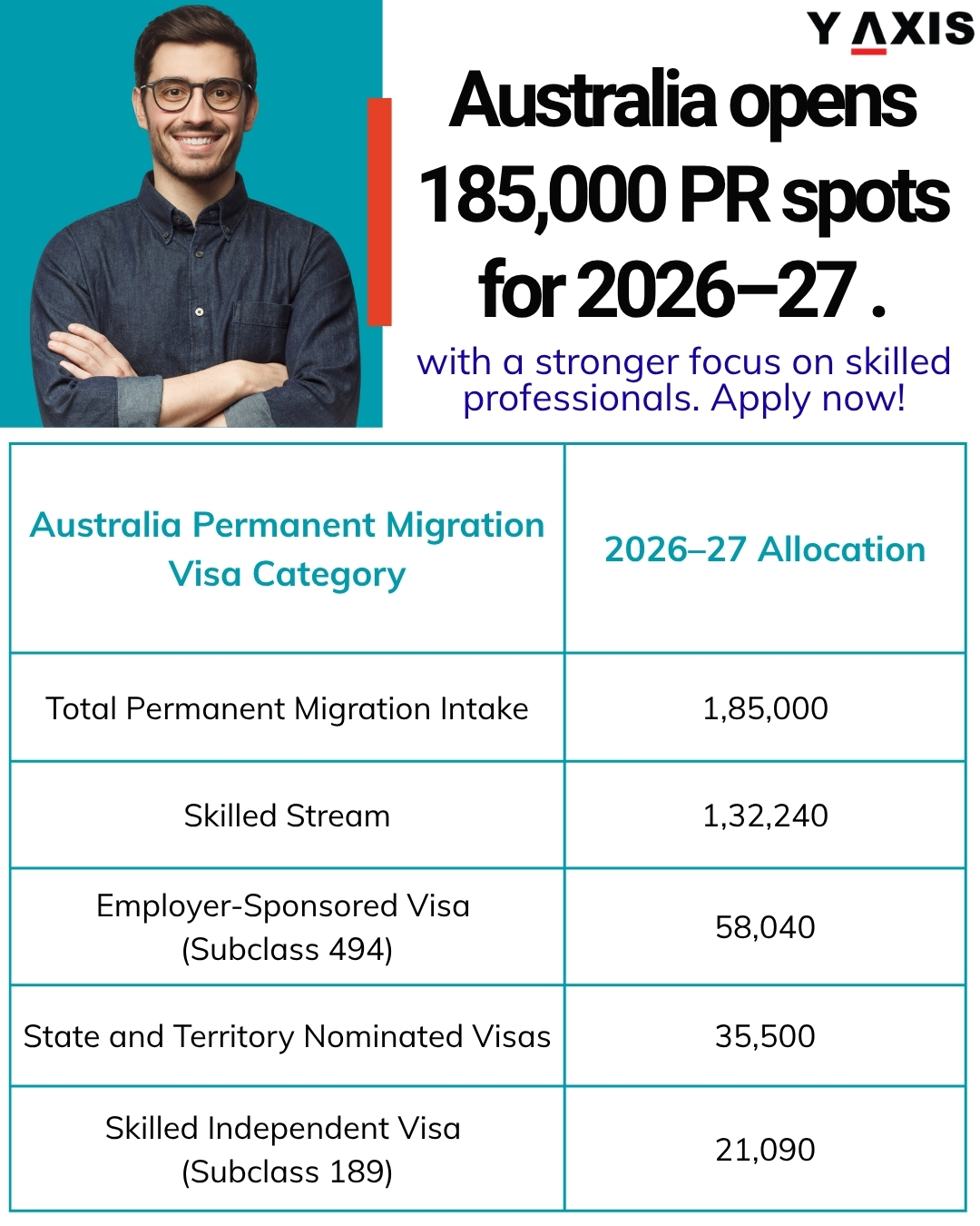 Australia opens 185,000 PR spots for 2026-27 with a stronger focus on skilled professionals