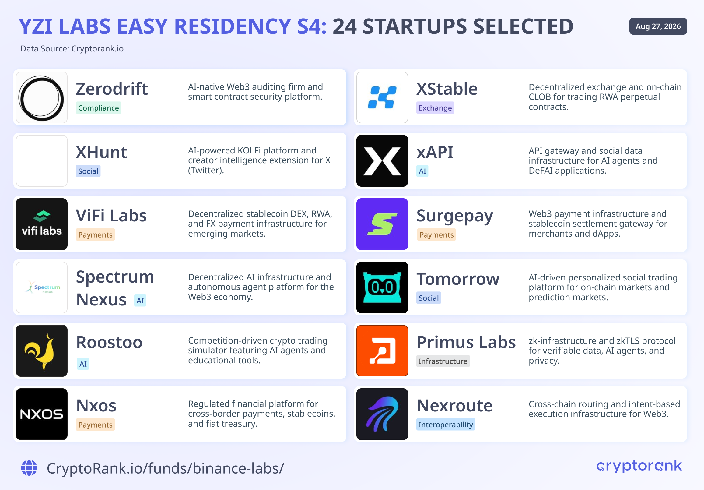 YZi Labs invests $12M across 24 startups in EASY Residency Season 4 cohort