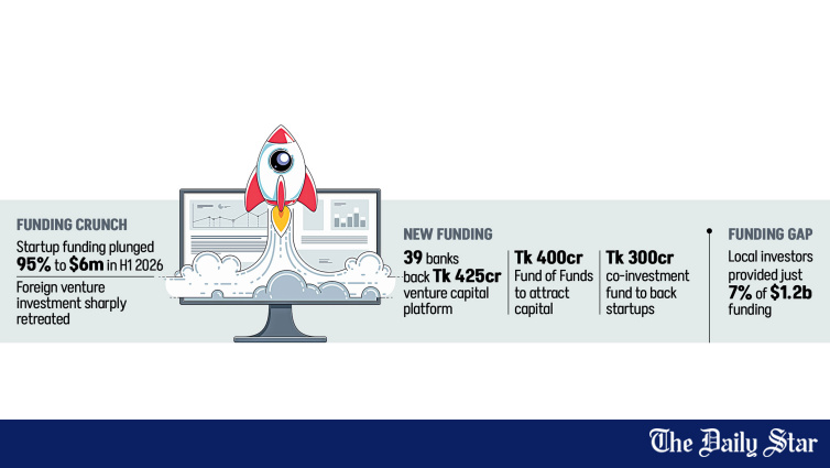 Govt, banks step in as startup funding dries up