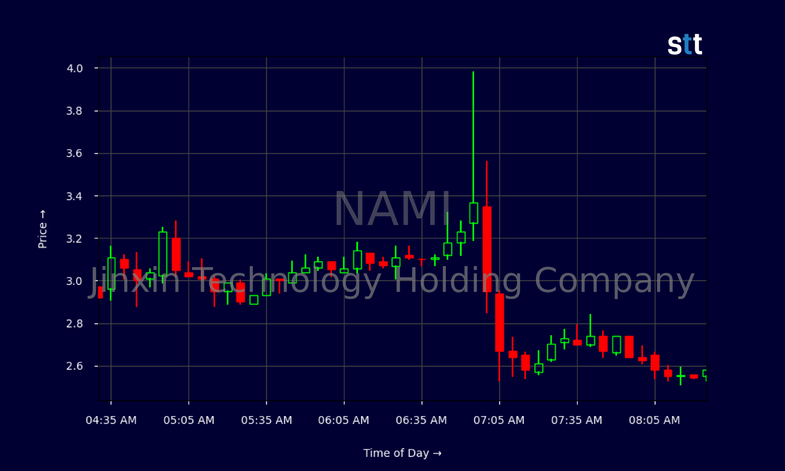 NAMI Stock Draws Trader Focus After Sharp Intraday Reversal