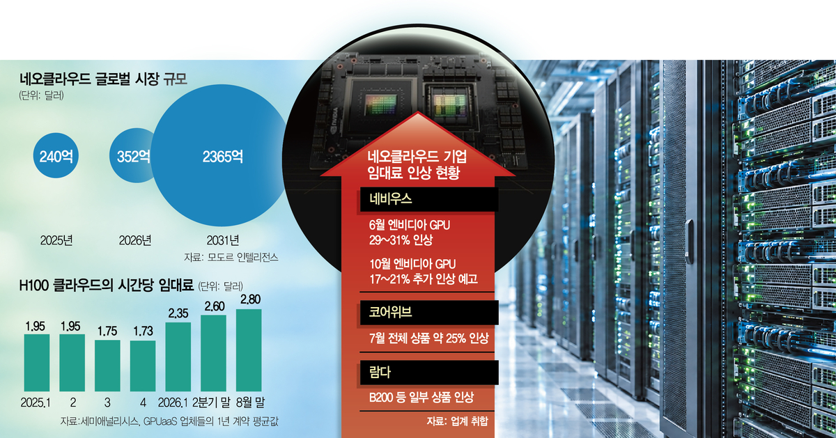 GPU Rental Crunch Forces Korean AI Startups to Drop Projects