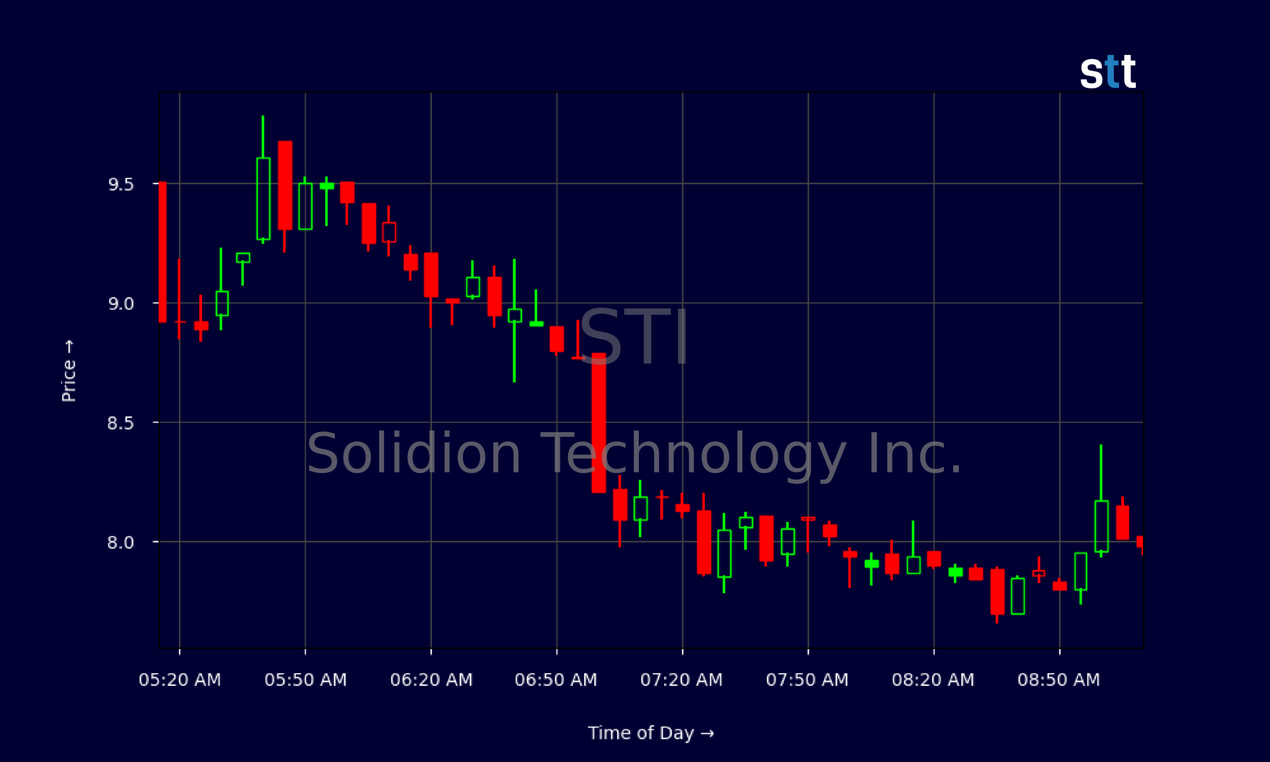 STI Stock Pops As Insiders Buy And Board Tightens Governance