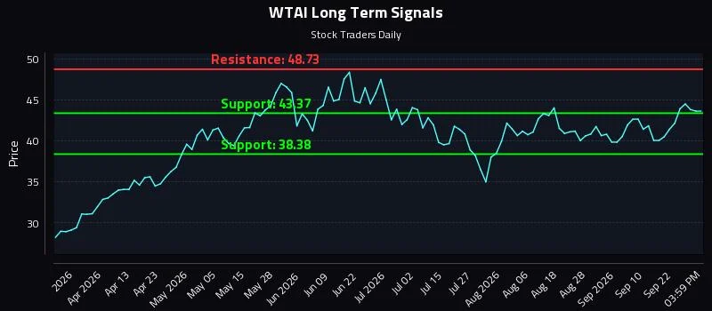 How Wisdomtree Artificial Intelligence And Innovation Fund (WTAI) Affects Rotational Strategy Timing