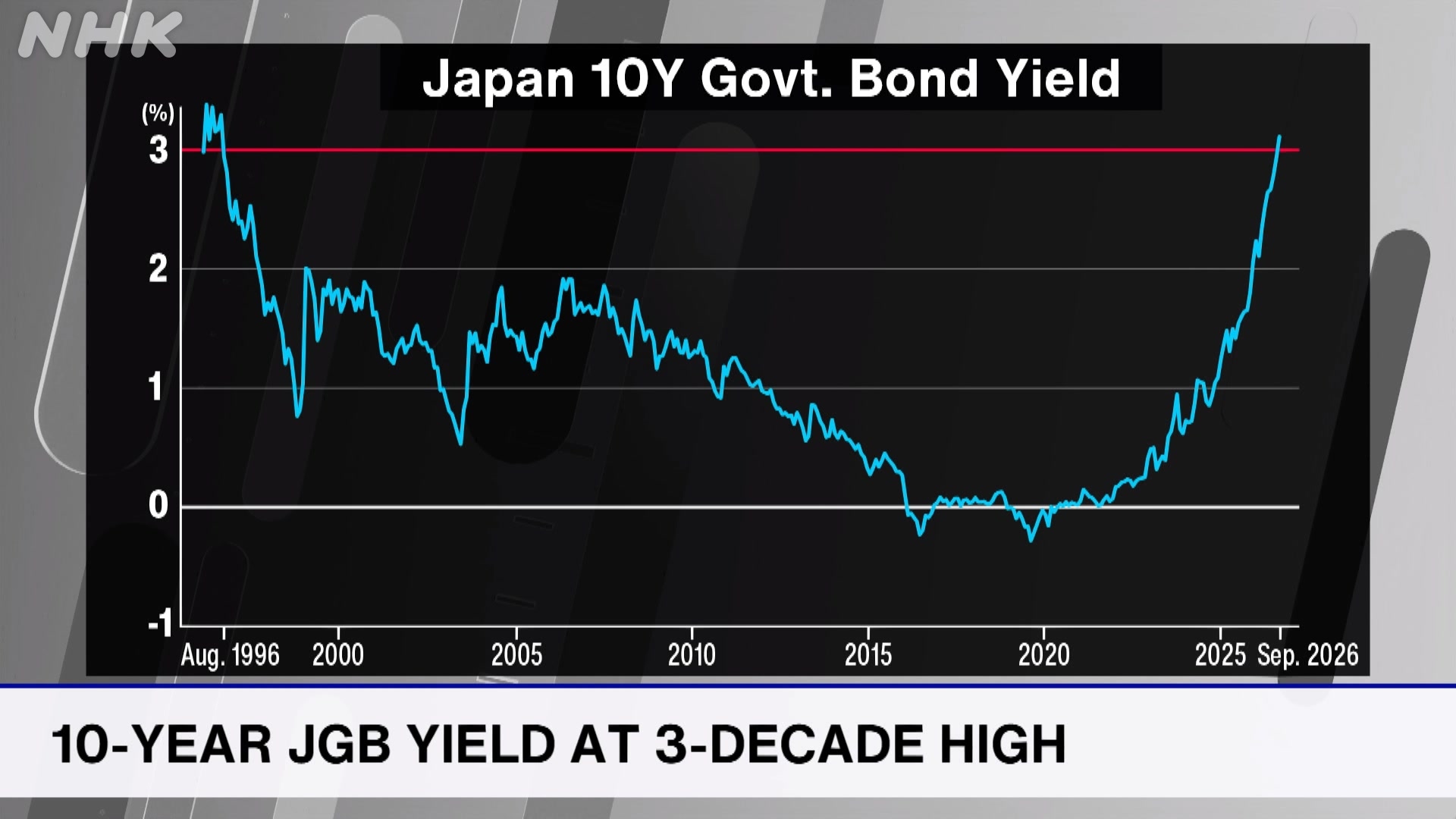 10-year JGB yield at 3