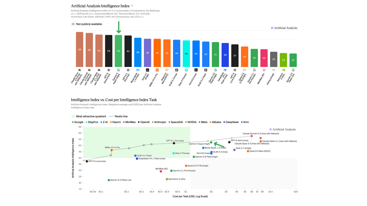 Google’s new Gemini 4 Argon equals GPT