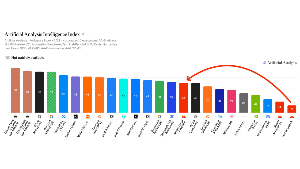 Mistral has released Mistral Large 4, scoring 38 on the Artificial Analysis Intelligence Index