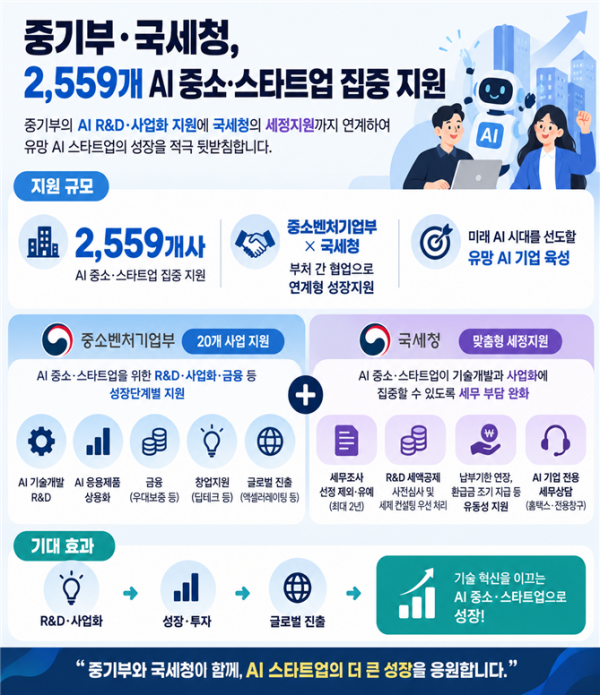 Ministry of SMEs and Startups, National Tax Service Partner to Ease Tax Audit Burden for 2,559 Promising AI SMEs and Startups