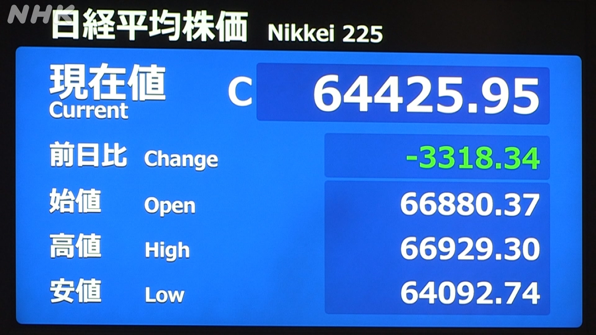 Nikkei 225 posts 3rd-largest point drop | NHK WORLD
