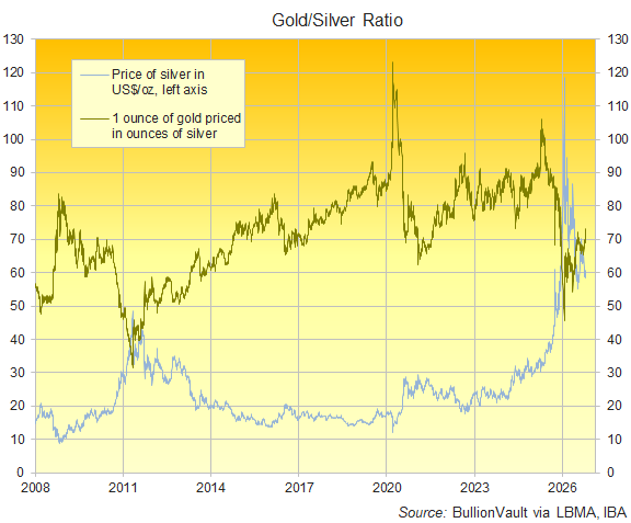 Gold Rallies, Silver Doesn't as Tech Stocks Sink with Bond Yields