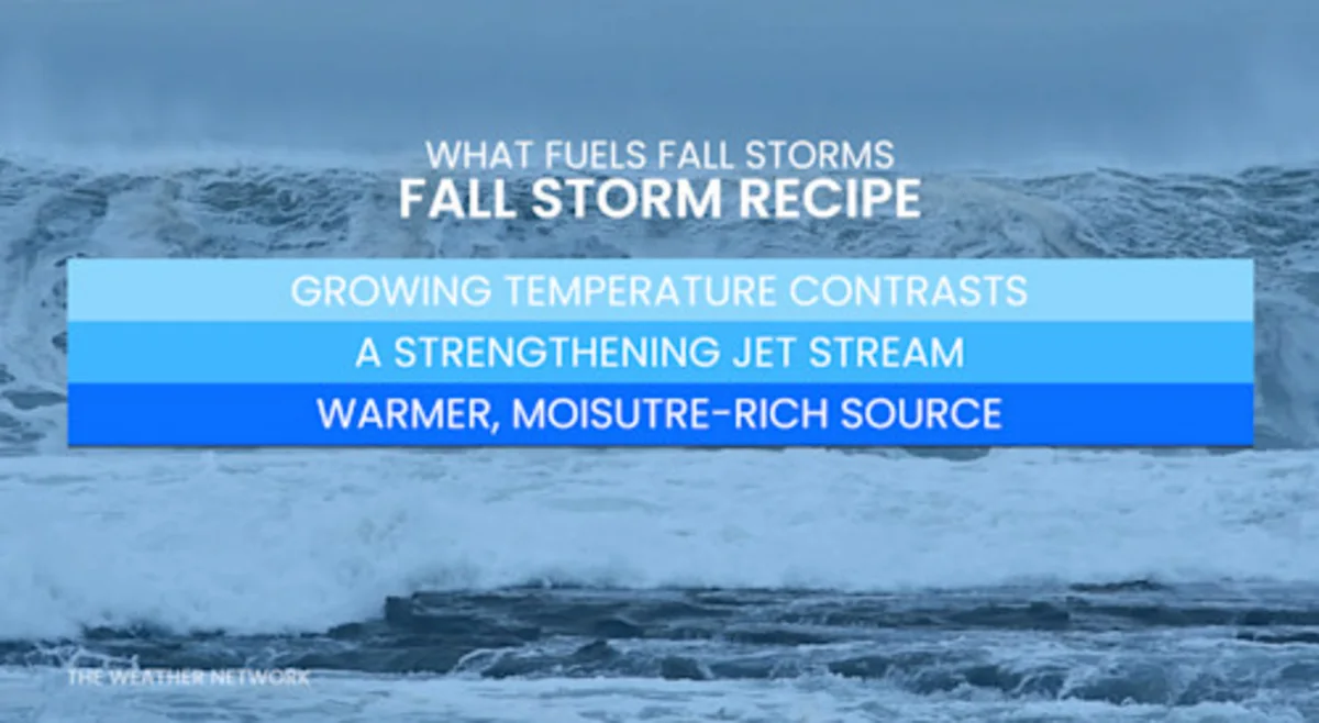Canada, where did all the fall storms go?
